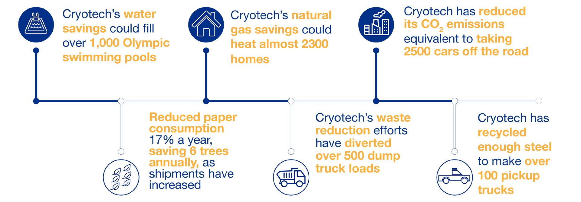 cryotech responsible development infographic