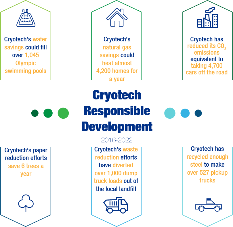 cryotech responsible development infographic